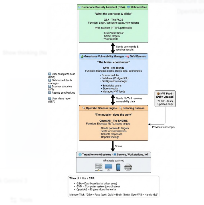 OpenVAS GVM architecture diagram showing the four-layer stack: GSA web dashboard sends scan tasks to gvmd manager daemon, which dispatches NVT scripts to OpenVAS Scanner engine, which probes the target network and returns findings stored in PostgreSQL